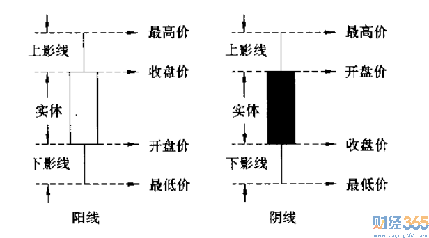 蠟燭圖怎么看