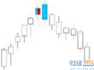 蠟燭圖怎么看