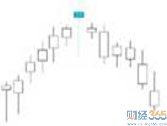 蠟燭圖怎么看