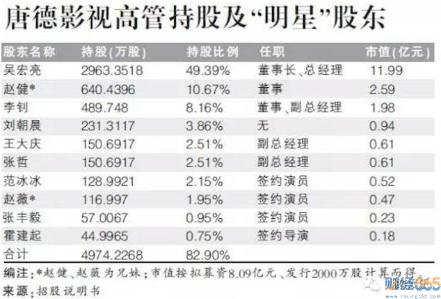 唐德影視高持“明星”股東名單上