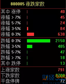 漲跌家數