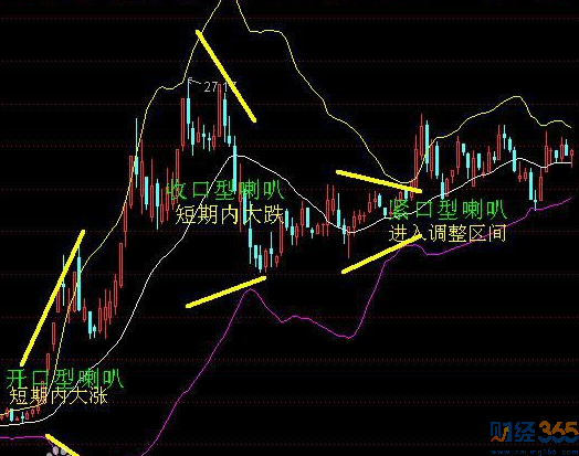 布林線怎么看－首先要先了解布林線的概念