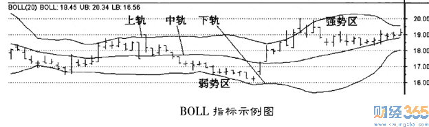 布林線怎么看