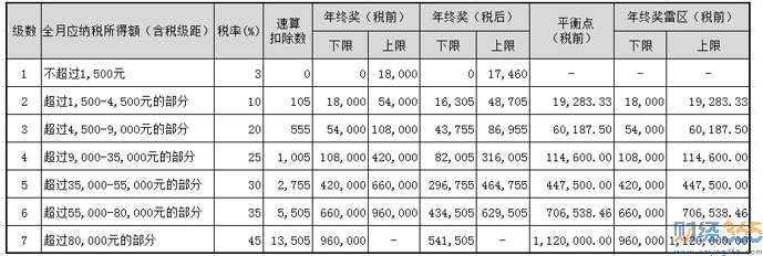 年終獎發布需注意避開雷區 年終獎發布需注意避開雷區