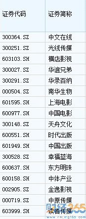 股市中的傳媒板塊