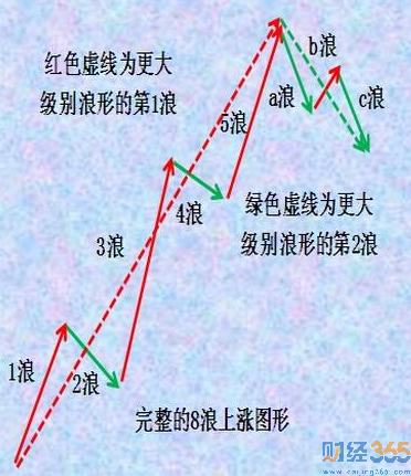波浪理論圖解1