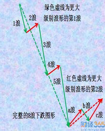 波浪理論圖解2