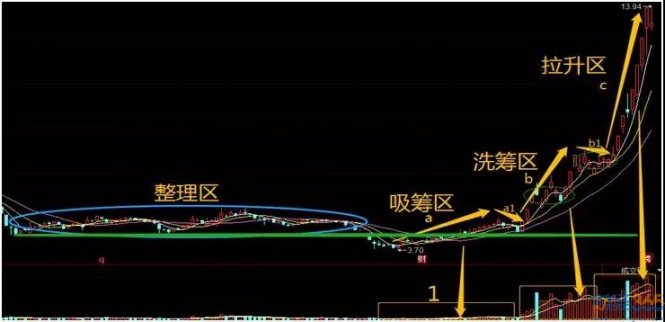 近期經典的主力操盤技術分析