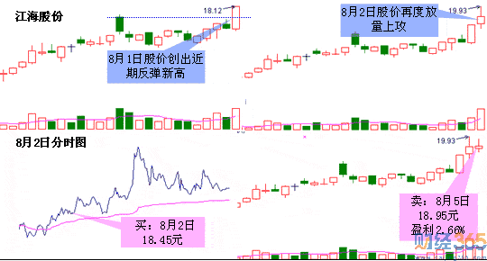 創新高的股票2