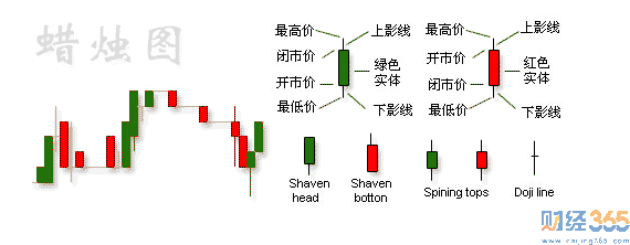 蠟燭圖技術1
