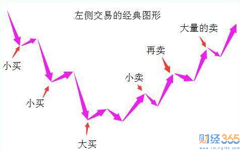 左側交易2