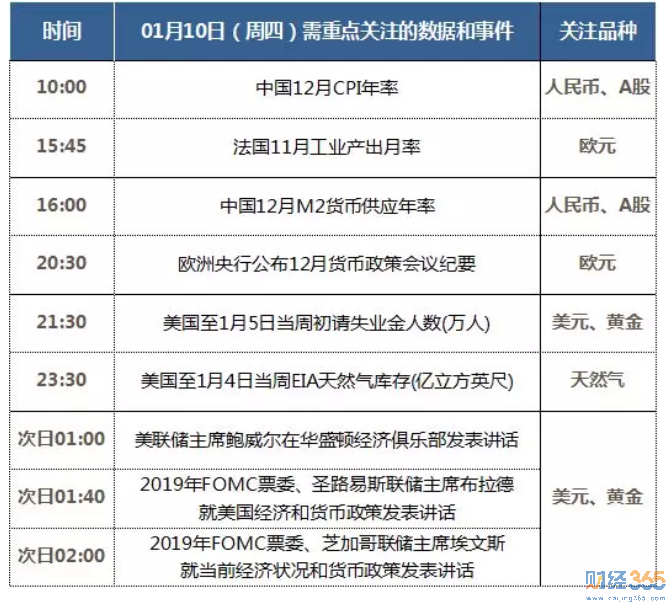 周四需要關注的事件