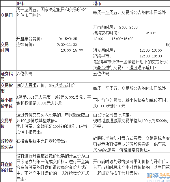 港股交易規則