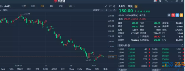 蘋果股價走勢