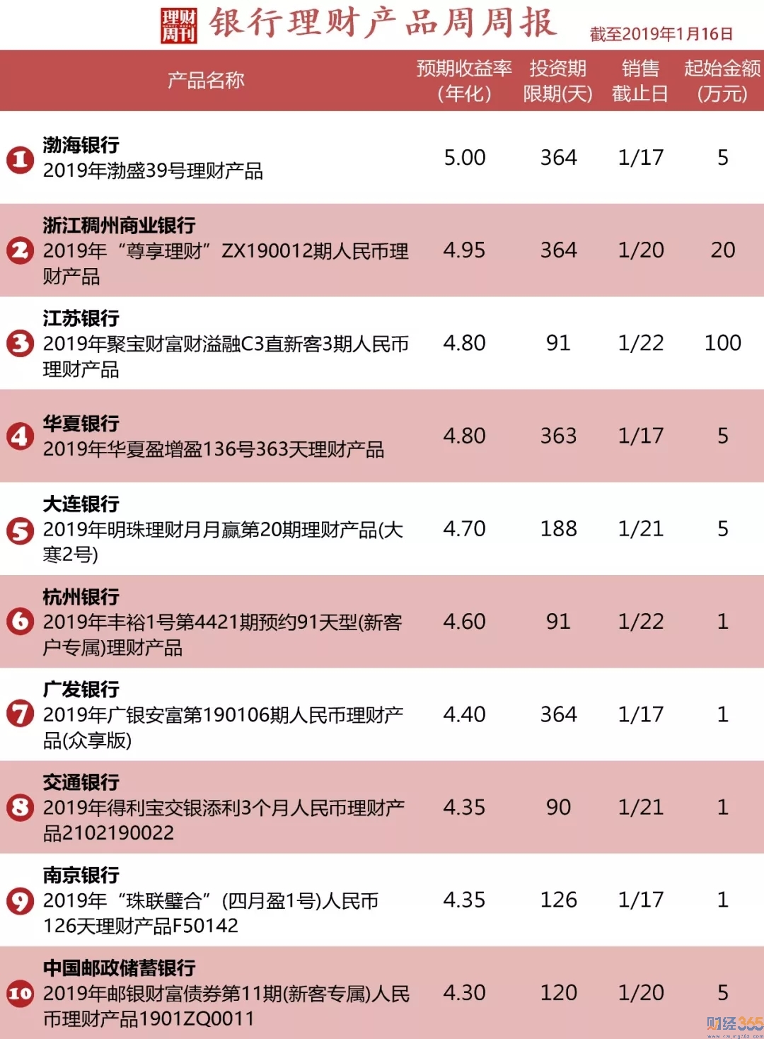 理財產品