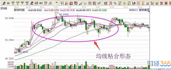 均線粘合形態