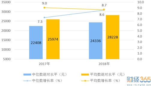 人均收入28228元1