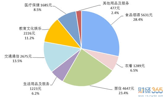 人均收入28228元2