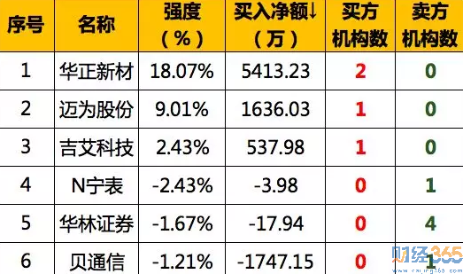 機(jī)構(gòu)龍虎榜