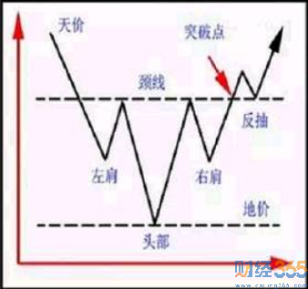 頭肩底形態1