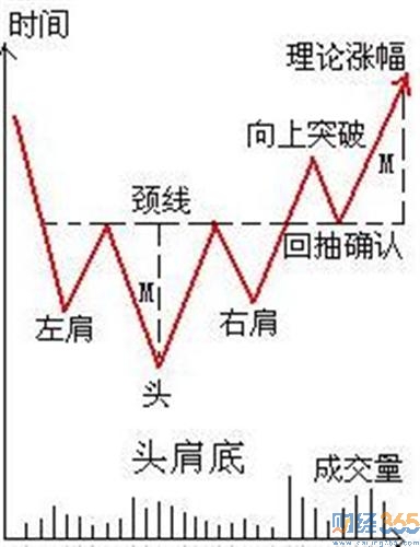 頭肩底形態2