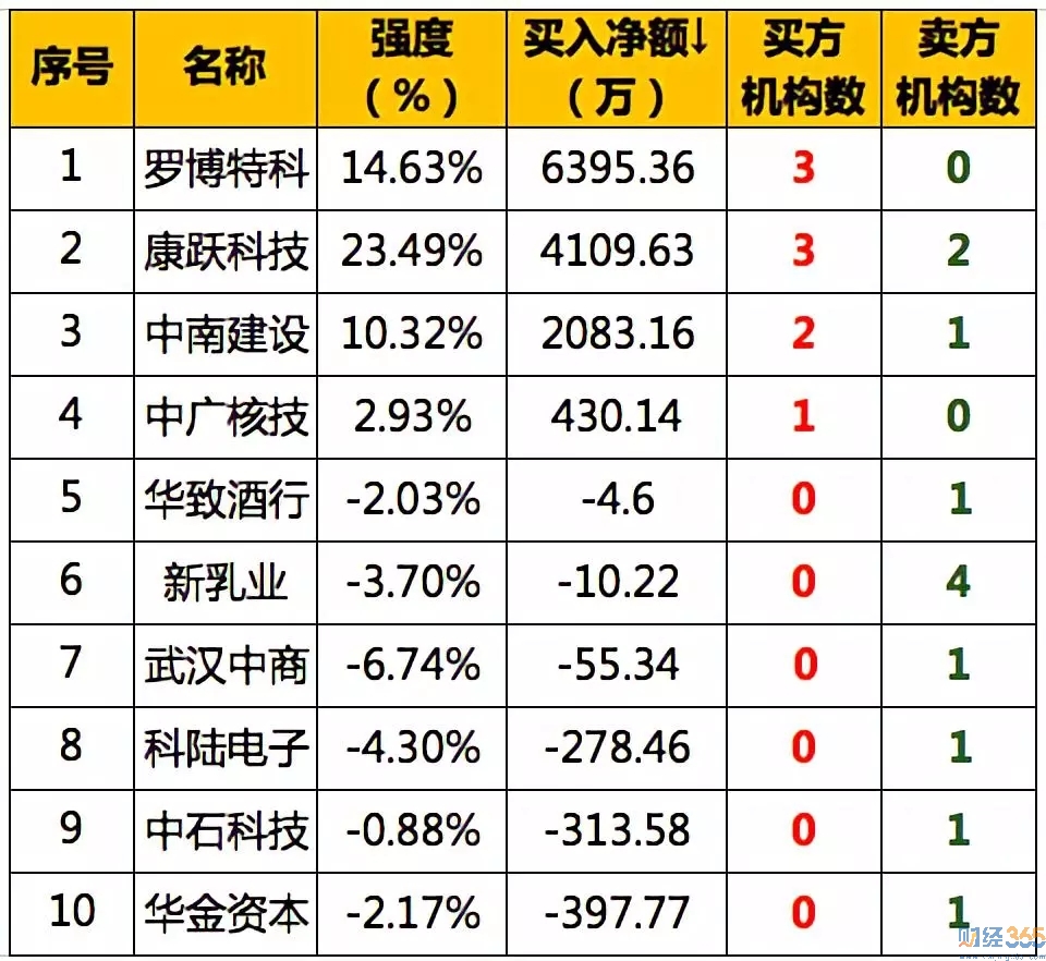 龍虎榜