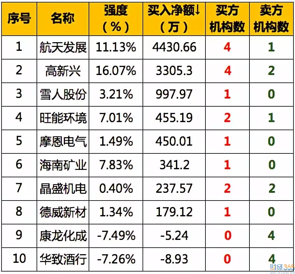 龍虎榜