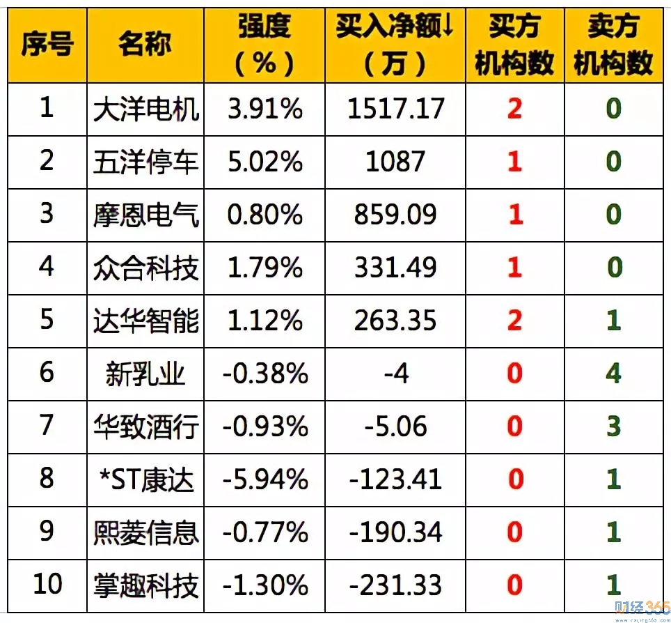 龍虎榜