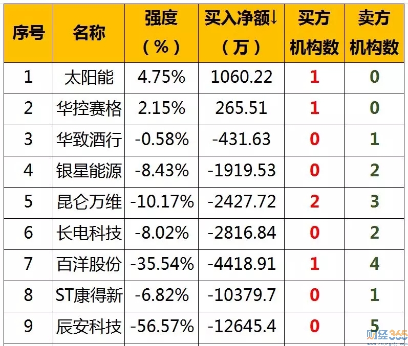 龍虎榜