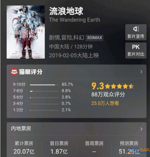 流浪地球票房破20億