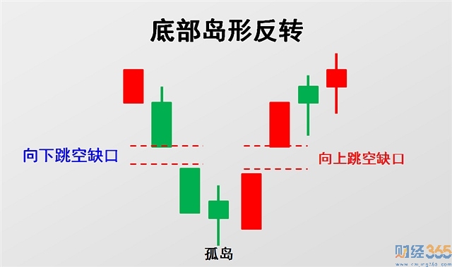 島型反轉(zhuǎn)1