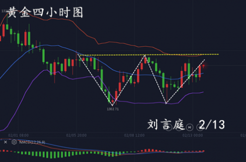劉言庭：2.13黃金短線多空膠著，關注1316關鍵位