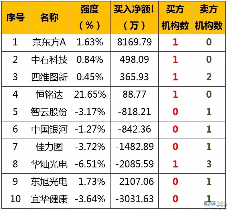 龍虎榜