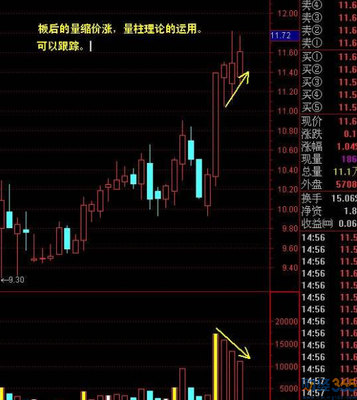 縮量上漲意味著什么