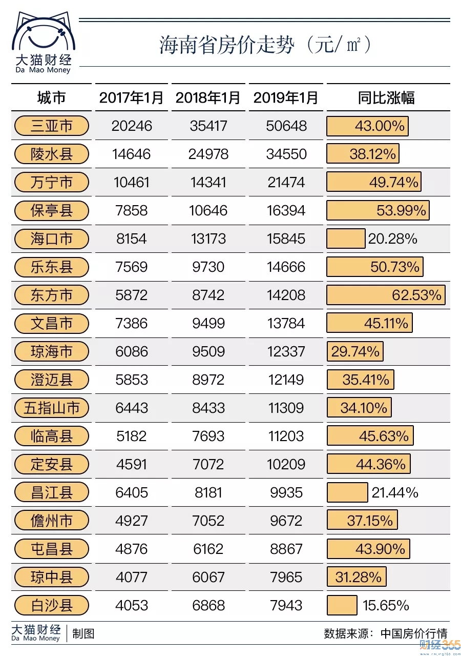 海南省房?jī)r(jià)