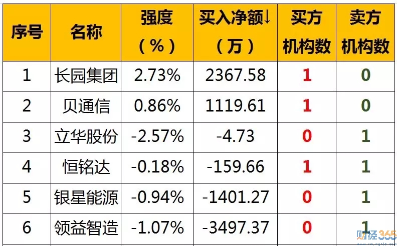 龍虎榜