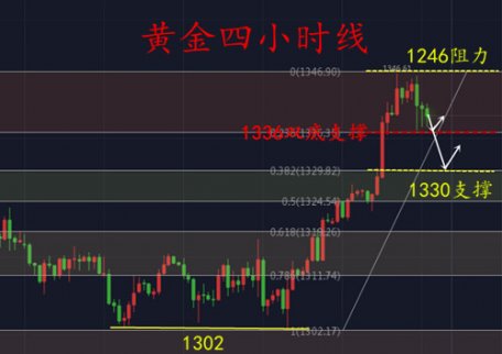 白恒鈺2.21美聯儲按兵不動釜底抽薪 黃金狐假虎威原形畢露