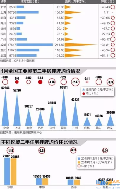 1月份全國主要城市樓市成交情況