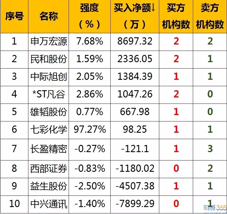 龍虎榜