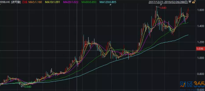（2018）波司登港股K線