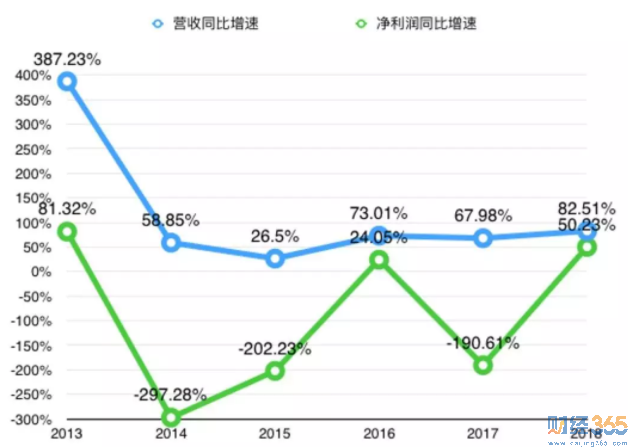 特斯拉營收情況