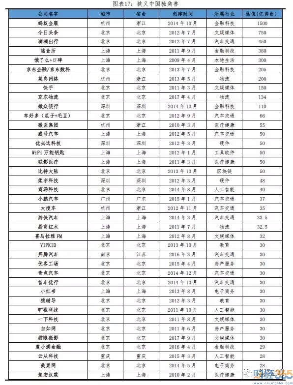 中國獨角獸榜單、中國新生獨角獸榜單（均按估值排序）
