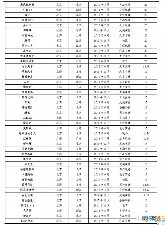 中國獨角獸榜單、中國新生獨角獸榜單（均按估值排序）1