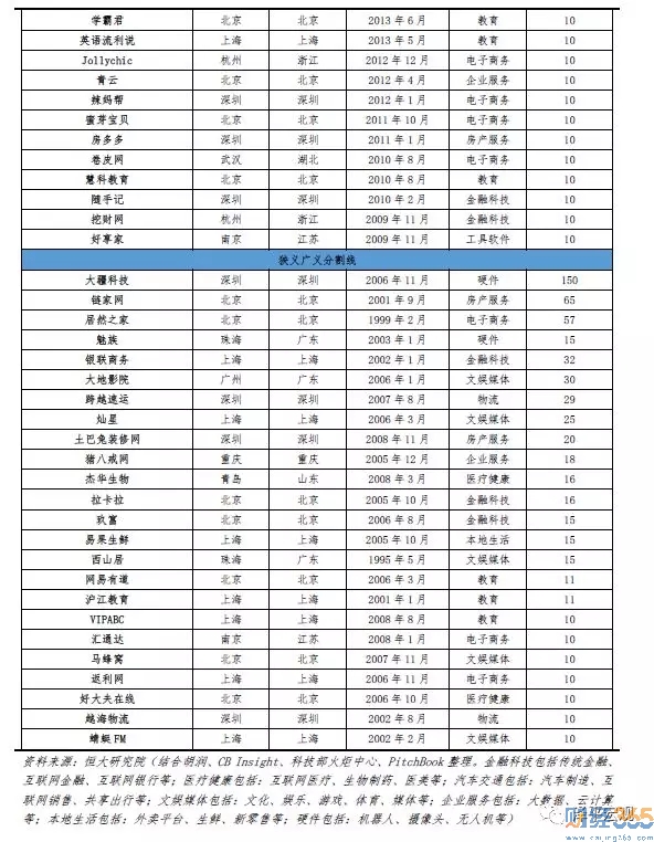中國獨角獸榜單、中國新生獨角獸榜單（均按估值排序）3