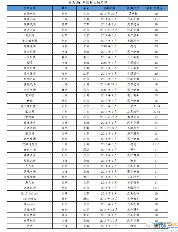 中國獨角獸榜單、中國新生獨角獸榜單（均按估值排序）4