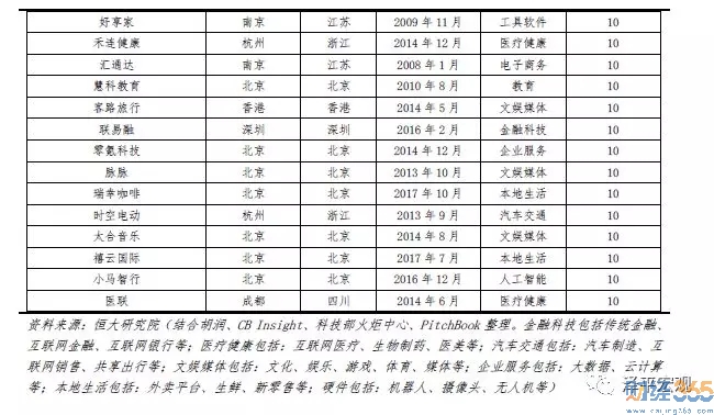 中國獨角獸榜單、中國新生獨角獸榜單（均按估值排序）5