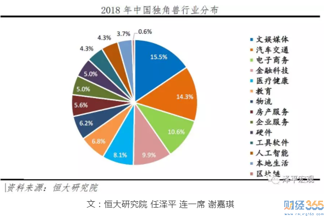 365視界：2019中國(guó)獨(dú)角獸報(bào)告