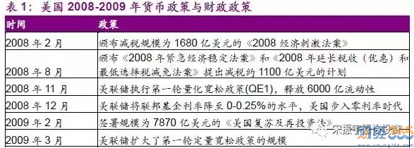 貨幣政策與財政政策