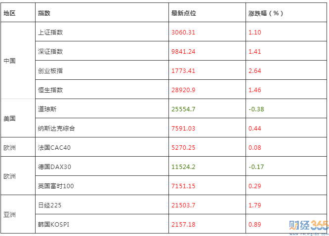 全球股市