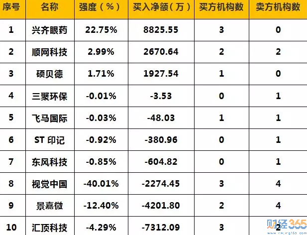 龍虎榜